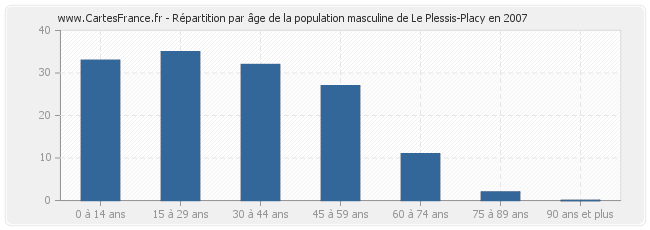 Répartition par âge de la population masculine de Le Plessis-Placy en 2007